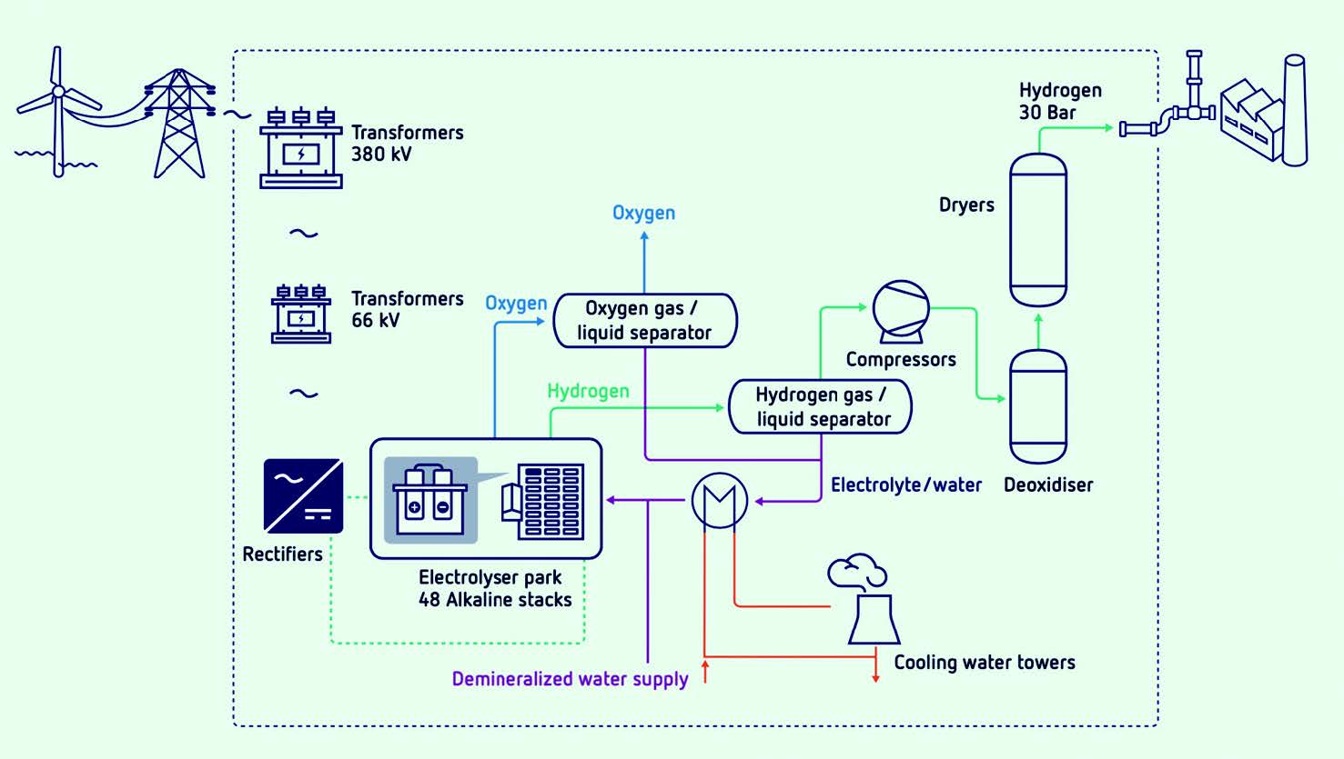 Figure 3. Scope of a greenfield 1-GW green-hydrogen plant based on AWE technology.