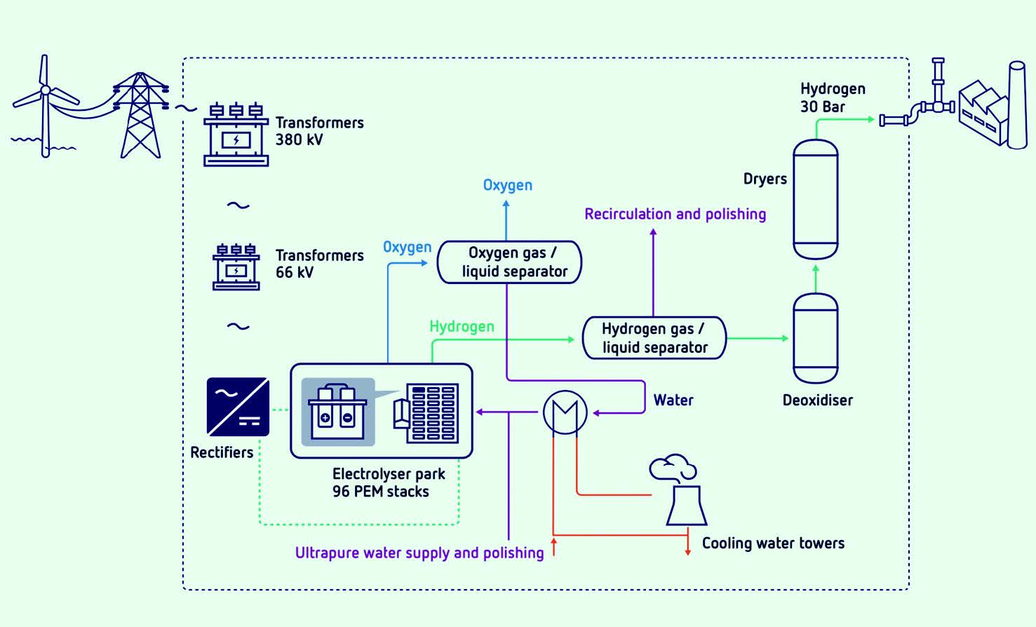 Figure 4. Scope of a greenfield 1-GW green-hydrogen plant based on PEM technology.