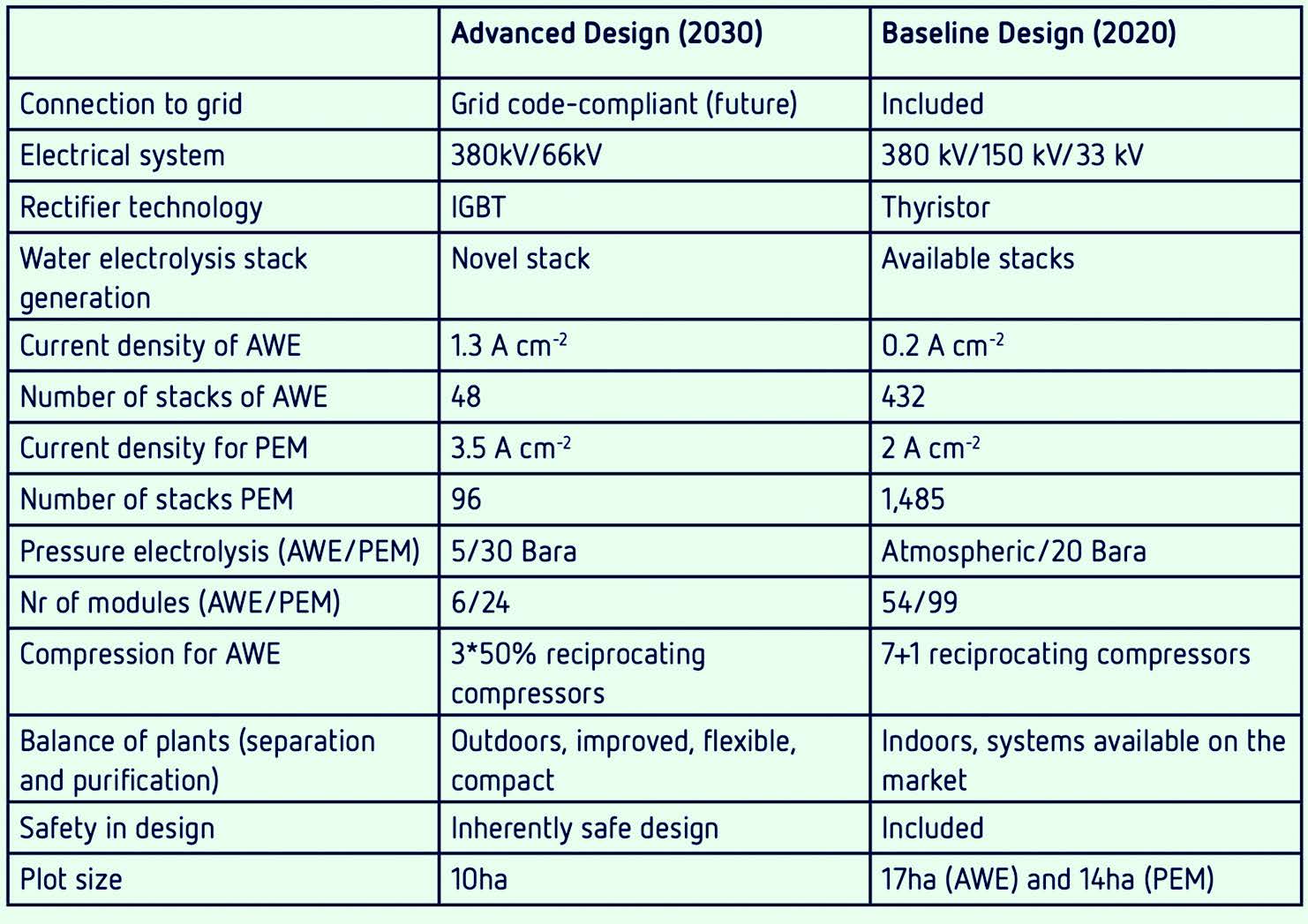 Comparison of advanced design (2030) compared to baseline design (2020).