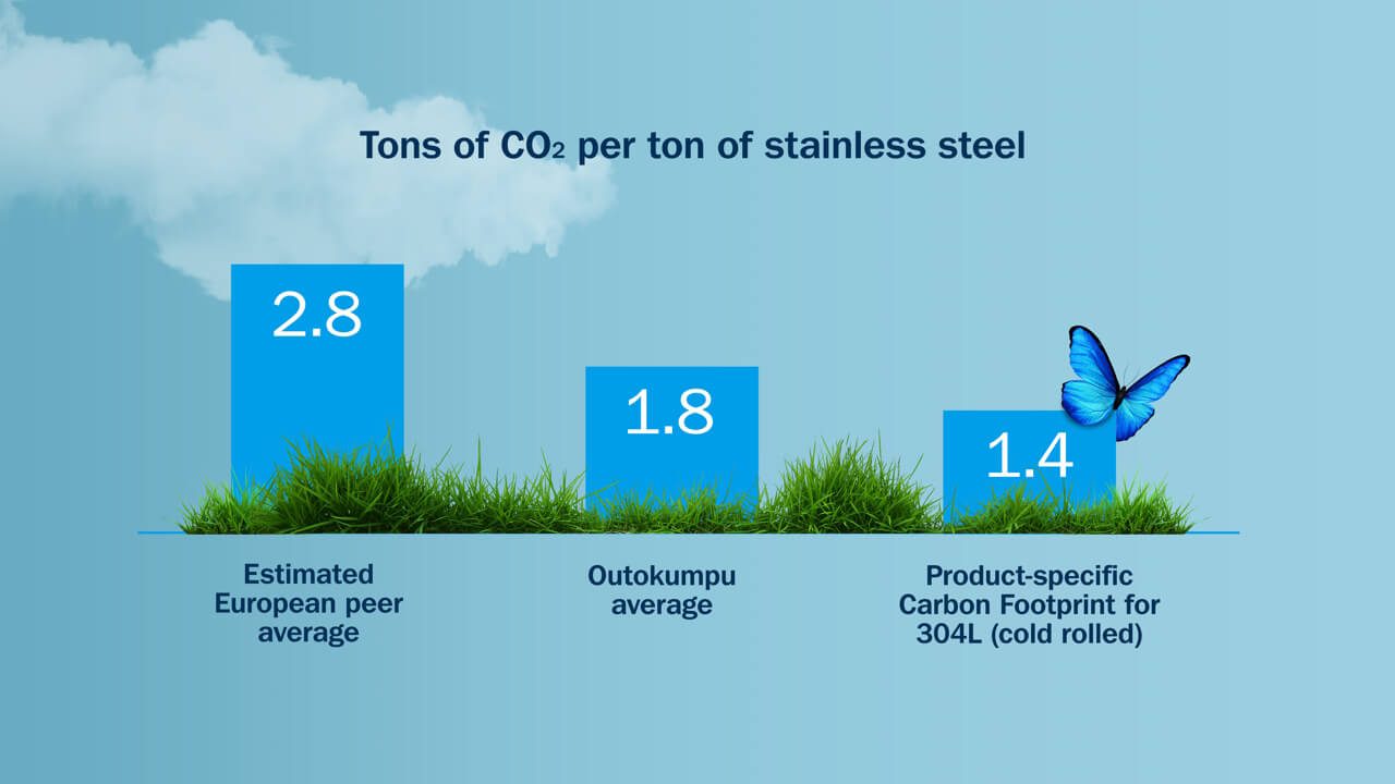 Outokumpu stainless steel has a 70% lower carbon footprint than the global average, while the Circle Green line is 92% lower. Its carbon footprint is approx. 1.8 tons of CO2 per ton.
