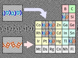 Two different families of grain boundary structures first discovered in copper were investigated in a range of fcc metals via atomistic computer simulations. The “domino” (red) and “pearl” (blue) motifs were found to be universal to the investigated fcc metals. Copyright: T. Brink, L. Langenohl, Max-Planck-Institut für Eisenforschung GmbH.