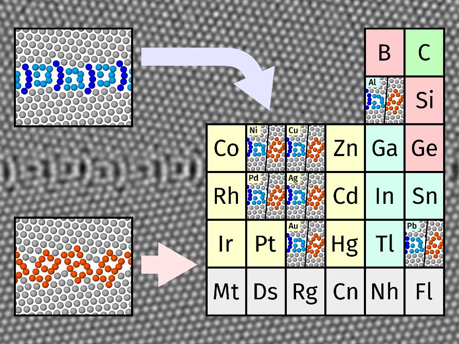ssw202304-maxplanck-01 Two different families of grain boundary structures first discovered in copper were investigated in a range of fcc metals via atomistic computer simulations. The “domino” (red) and “pearl” (blue) motifs were found to be universal to the investigated fcc metals. Copyright: T. Brink, L. Langenohl, Max-Planck-Institut für Eisenforschung GmbH.