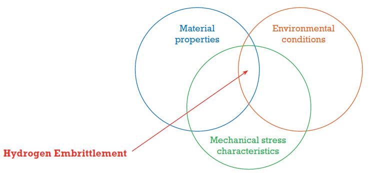 Compatibility of metals with hydrogen gas