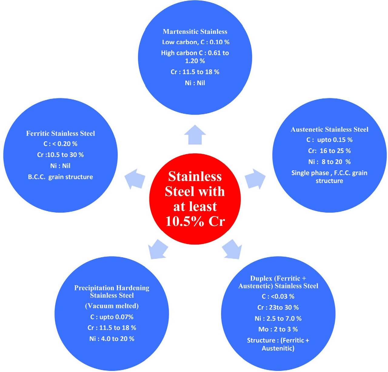 Figure 1. Different categories of stainless steel- their chemical composition