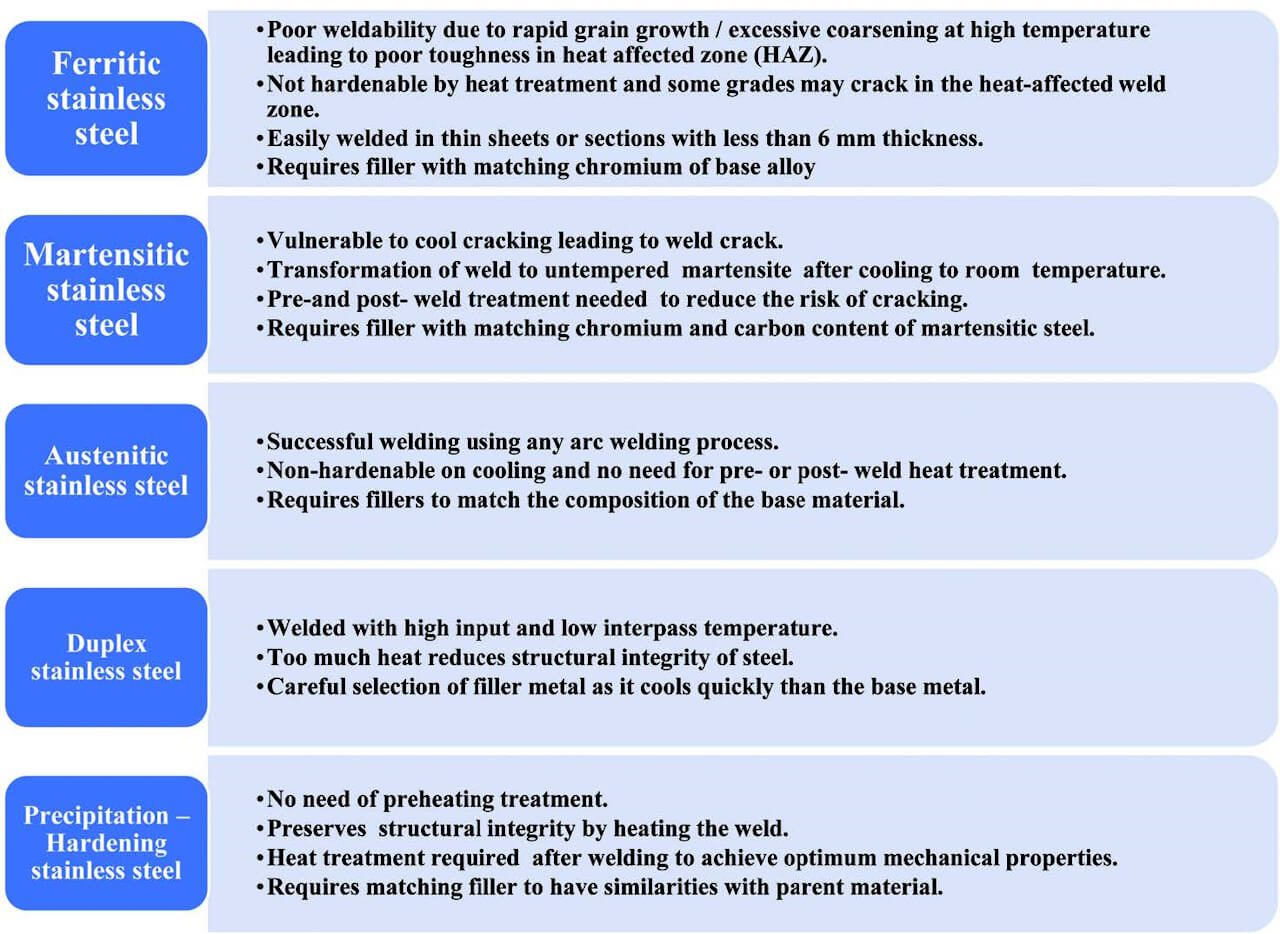 Figure 2. Salient features of the welding mechanism of stainless steel