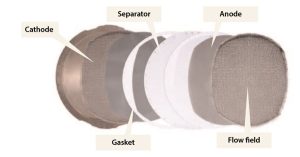 Expanded view of AWE cellIn AWEs, nickel is found in the anode, the cathode, and in the flow field components of the electrolyser cell. ©Copyright 2016 Industrie De Nora S.P.A.