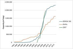 Figure 1. The installed capacity of new SWRO plants and the alloys used (available data for 2507 ends at 2006 and for 6% Mo at 2015).