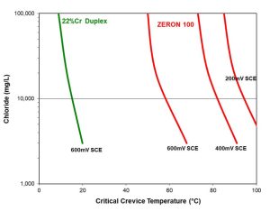 Figure 4. Shows how the RCCT varies with Chloride content at different potentials.