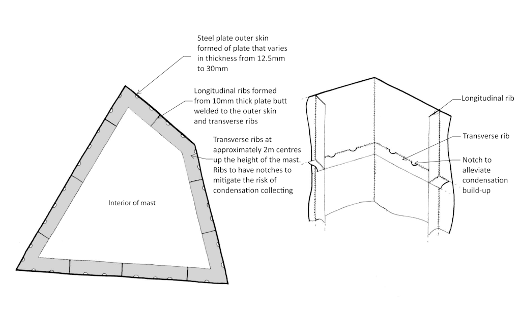 The typical rib arrangement within the mast