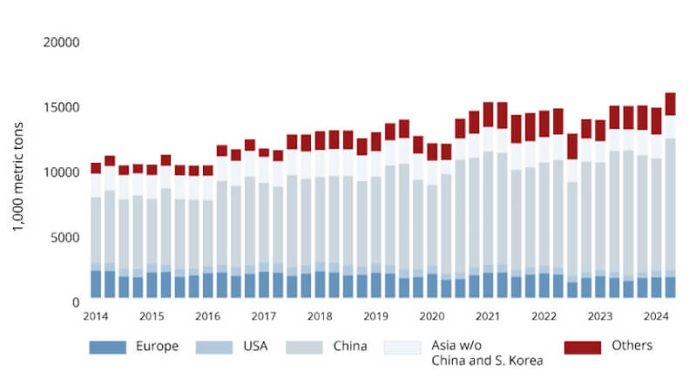 Stainless steel production 30.4 MMT in 2024