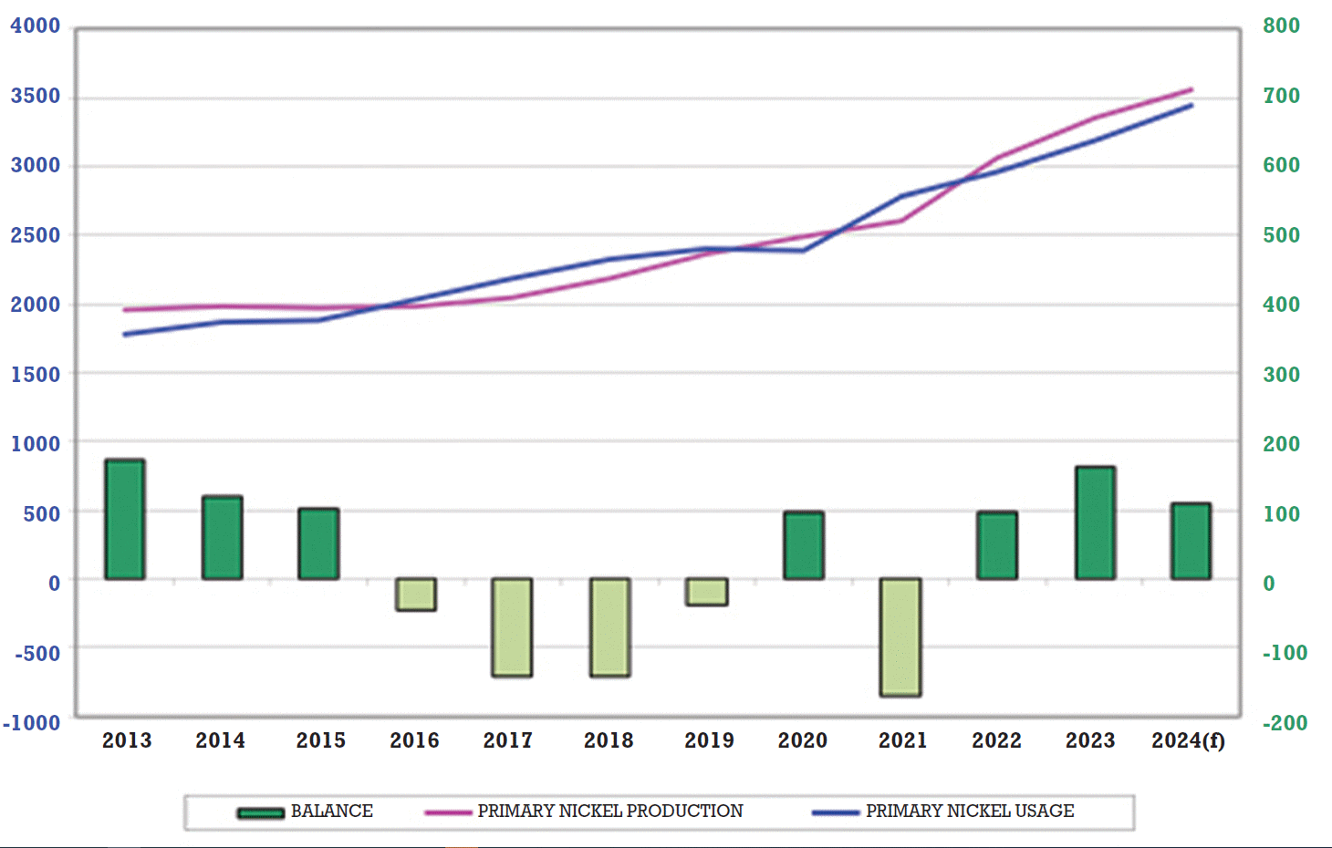 World primary nickel production, usage and market balance (in 1000 tonnes)