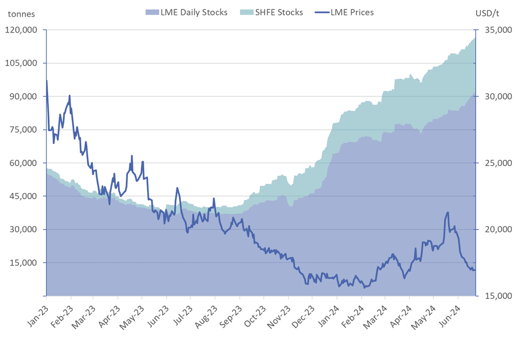 LME nickel prices and stocks