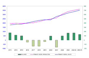 World primary nickel production, usage and market balance (in 1000 tonnes)Source: INSG (September 2024)