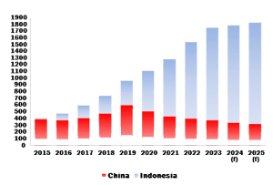 Estimated nickel pig iron production (in 1000 tonnes)