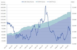 LME Nickel prices and stocks