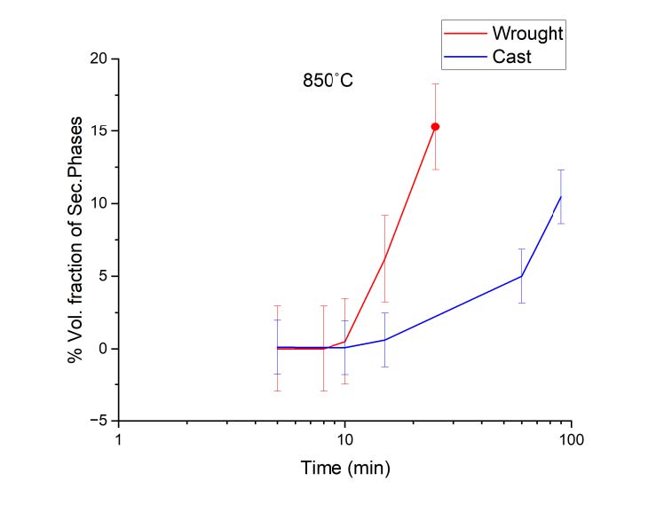 Fig 2: % Volume Fraction at 850C for cast and wrought SDSS