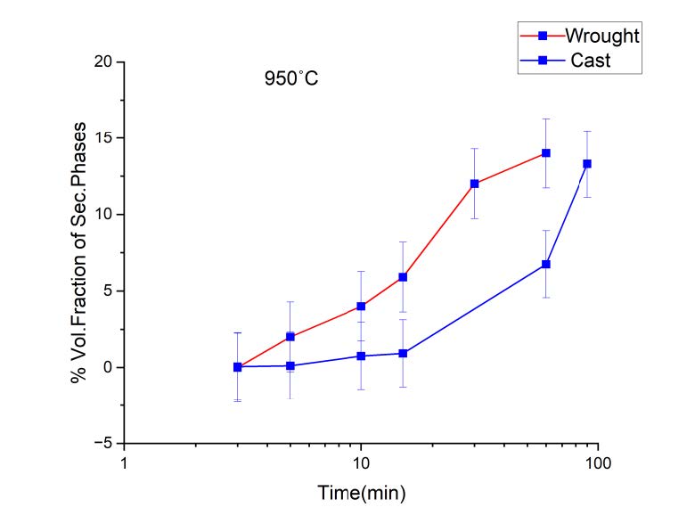 Fig 4: % Volume Fraction at 950°C for cast and wrought SDSS