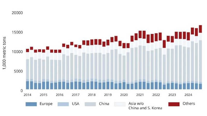 Stainless steel production 62.6 MMT in 2024