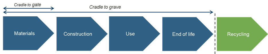 Figure 1. The main stages of a product life cycle.