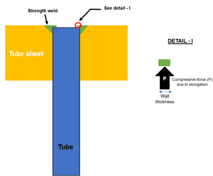 Figure 1. Schematic of tube elongation and thermal stresses at tube-tube sheet welds