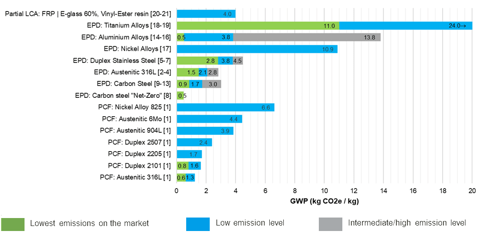Figure 2. Carbon footprint (CO2e) comparison of various materials based on both PCF (ISO 14067) and EPD.