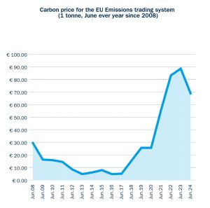 Putting a price on carbon