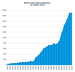 Graph showing the world crude steel production