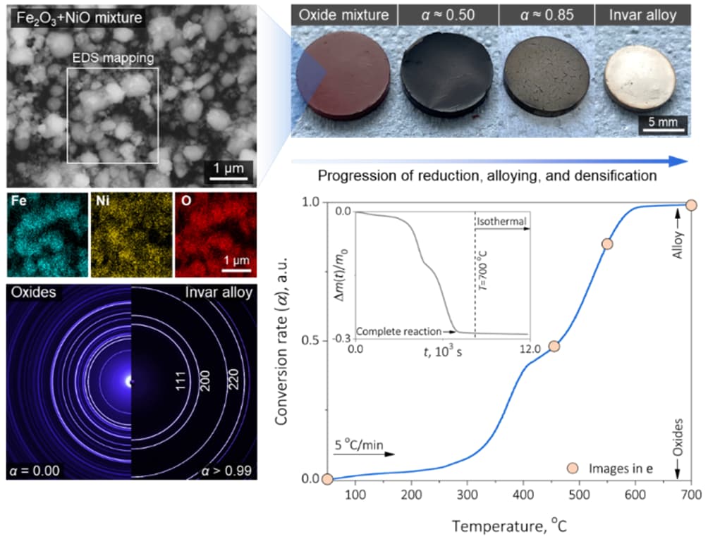 Synthesis of Fe-36Ni invar alloy from iron and nickel oxides Synthesis of Fe-36Ni invar alloy from iron and nickel oxides. Source: Nature 2024, DOI: 10.1038/s41586-024-07932-w