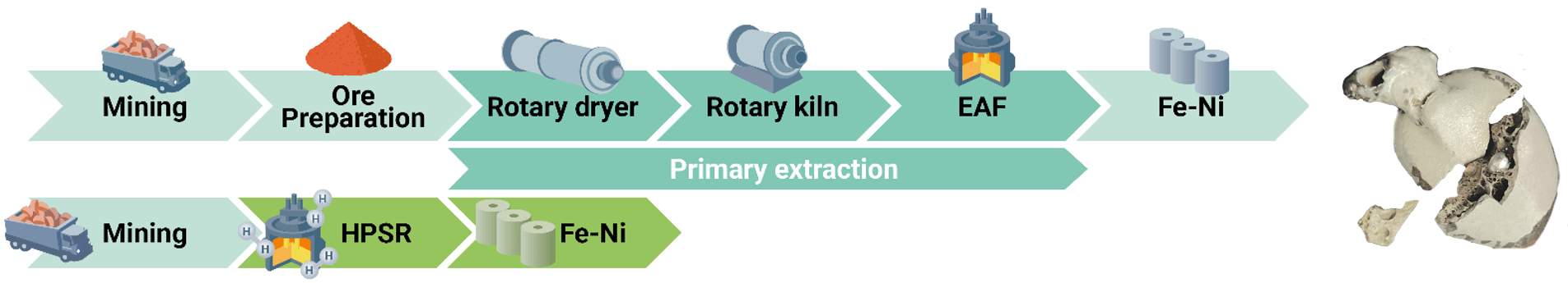 Comparison of conventional nickel production and the newly developed green nickel method. While conventional production involves multiple stages from ore preparation to drying steps, the newly developed method relies solely on the reactions taking place during the hydrogen plasma smelting reduction (HPSR). On the right, the reduced nickel-iron alloy is visible inside the slag after 4 minutes of hydrogen plasma reduction. Photo: Max-Planck-Institut für Nachhaltige Materialien GmbH