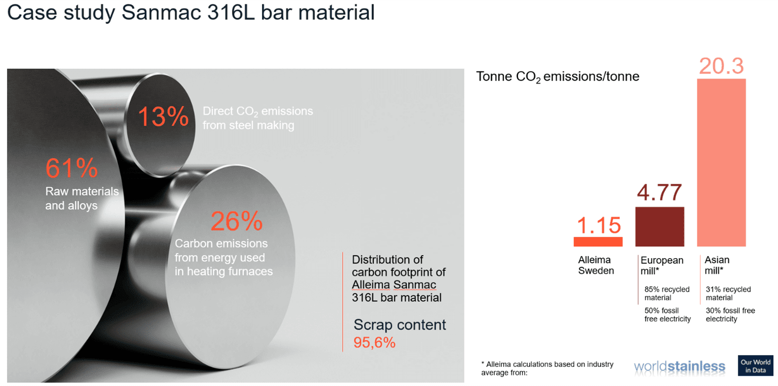 Figure 1. Case study Sanmac 316L bar material