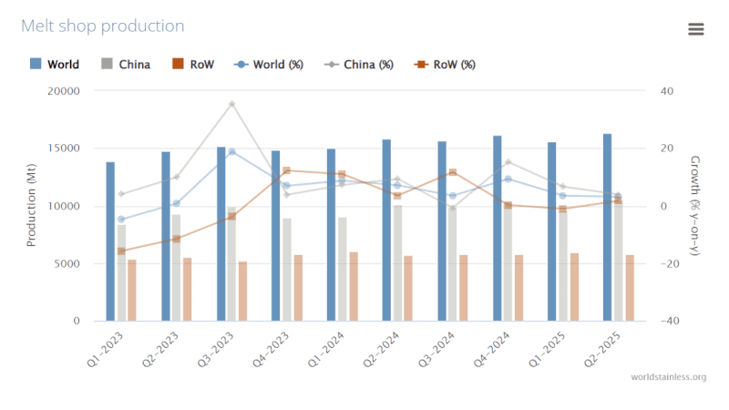 Stainless steel production 31.9 MMT in Q2 2025