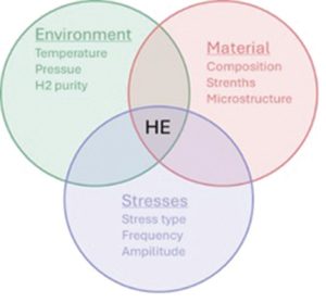 Figure 1. The prerequisites for hydrogen embrittlement<sup>3</sup>