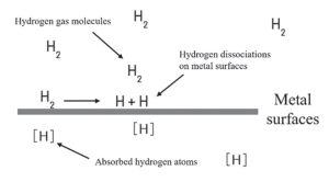Figure 2. Mechanism of hydrogen diffusion<sup>4</sup>