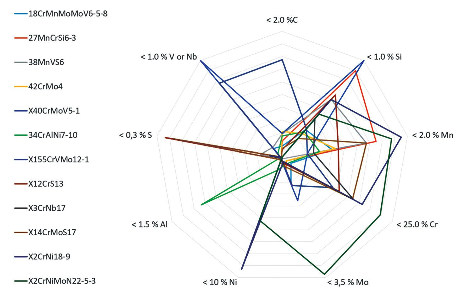 Technical, stainless and tool steels examined and chemical compositions of the alloys, showing the broad spectrum of grades examined.