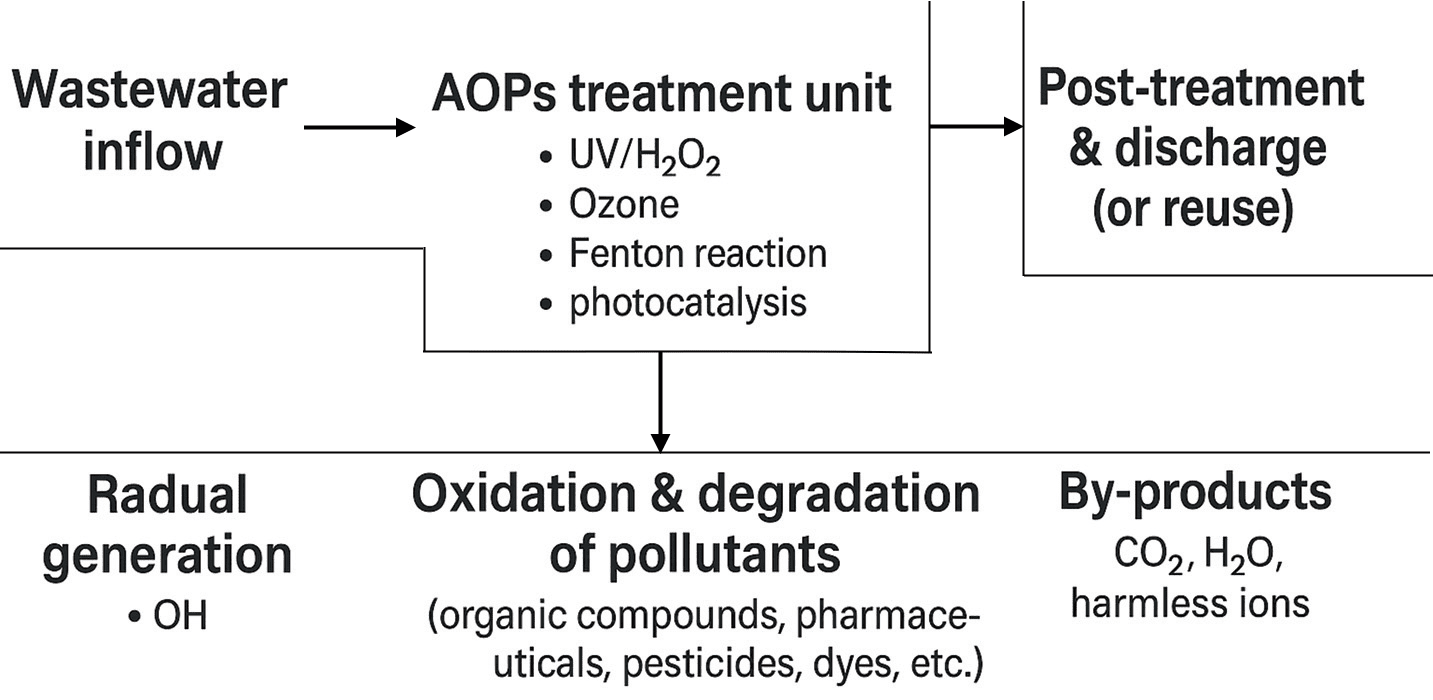 Flow chart showing how Advanced Oxidation Processes (AOPs) are applied in wastewater treatment.