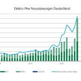 VDA: Deutscher Elektro-Pkw-Markt mit Rekordsprung