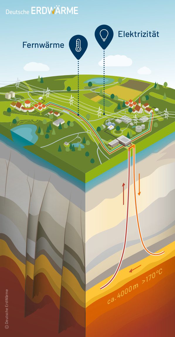 Tiefe Erdwärme