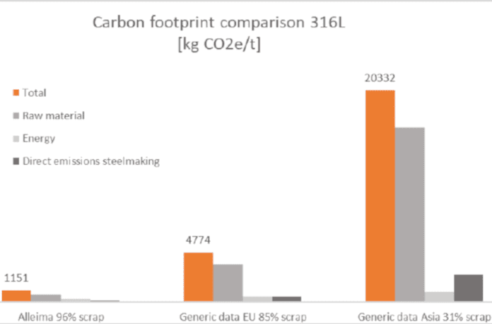 Alleima veröffentlicht CO2-Fußabdruck von Vollstahlprodukten