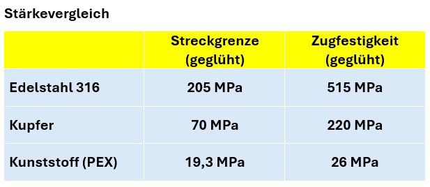 Molybdän für bessere Versorgungsleitungen