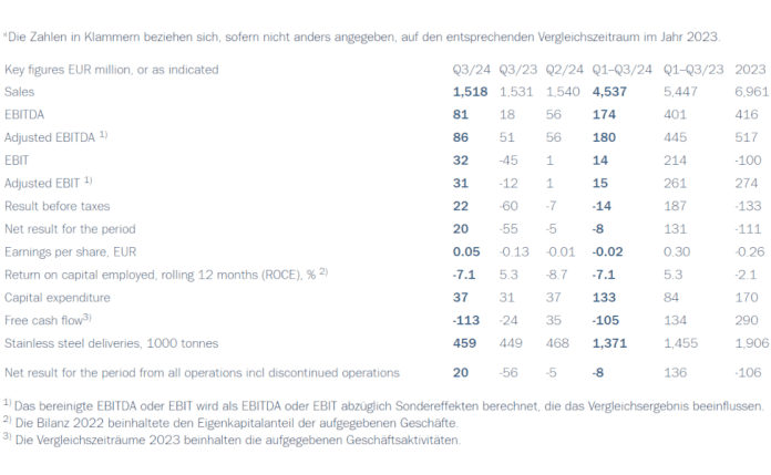 Outokumpu Zwischenbericht Januar–September 2024