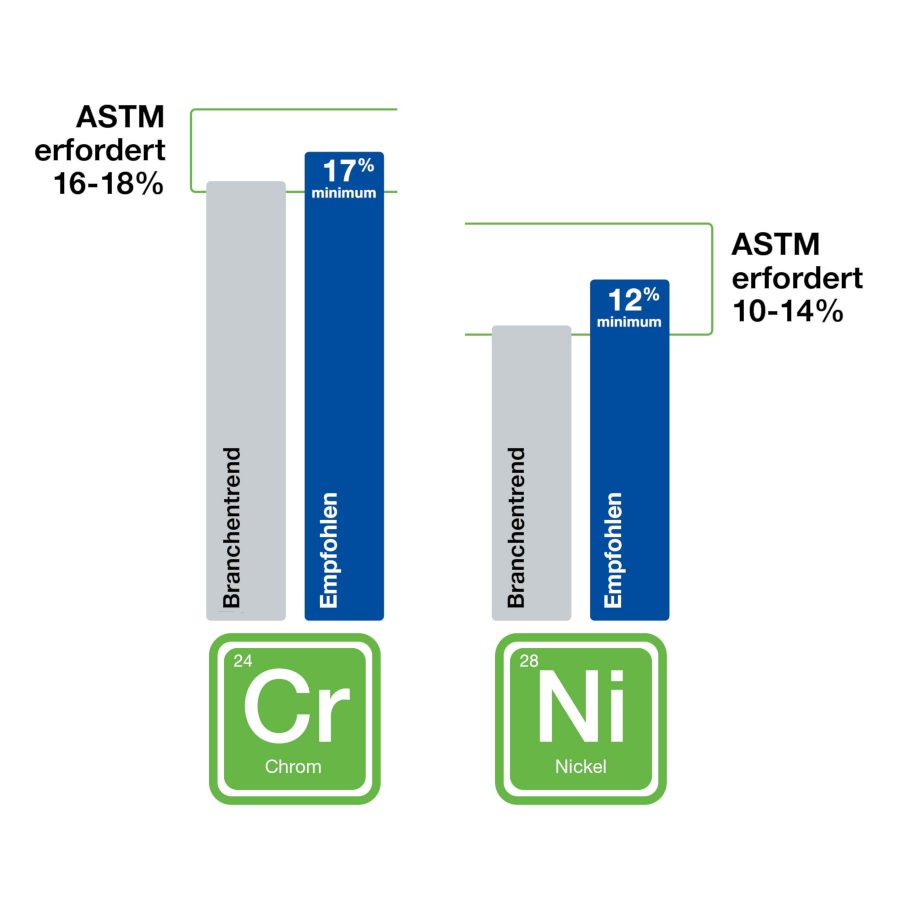 Hervorragende Korrosionsbeständigkeit durch die Auswahl geeigneter Werkstoffe